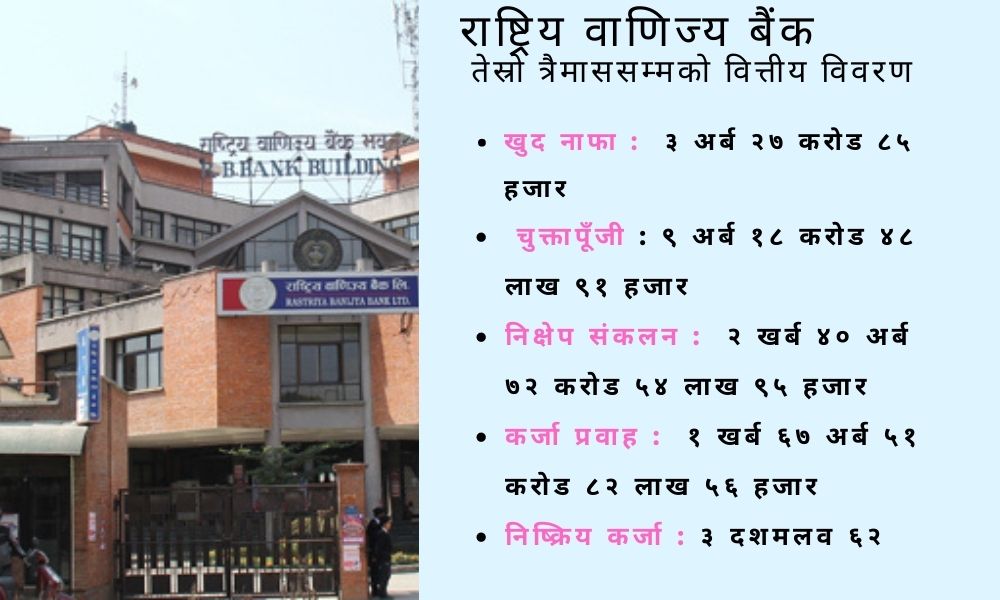 राष्ट्रिय वाणिज्य बैंकले तेस्रो त्रैमाससम्म कमायो ३ अर्बभन्दा बढी नाफा