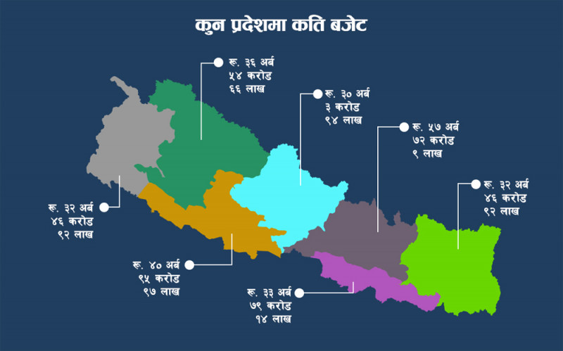सात वटा प्रदेशकाे बजेट : २ खर्ब ६१ अर्ब ८२ करोड