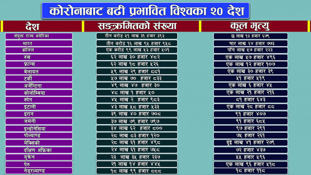 विश्वमा झन् बढ्यो कोरोना, कतै तेस्रो, कतै चौथो लहरको त्रास