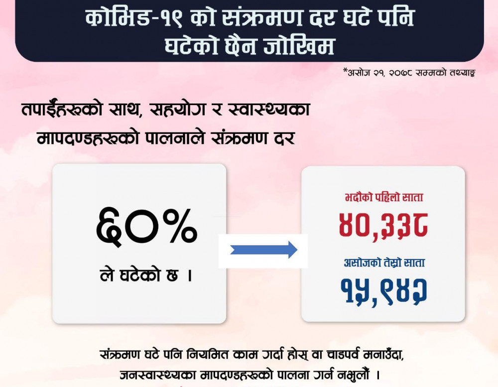 नेपालमा कोरोना सङ्क्रमण ६० प्रतिशतले घट्यो