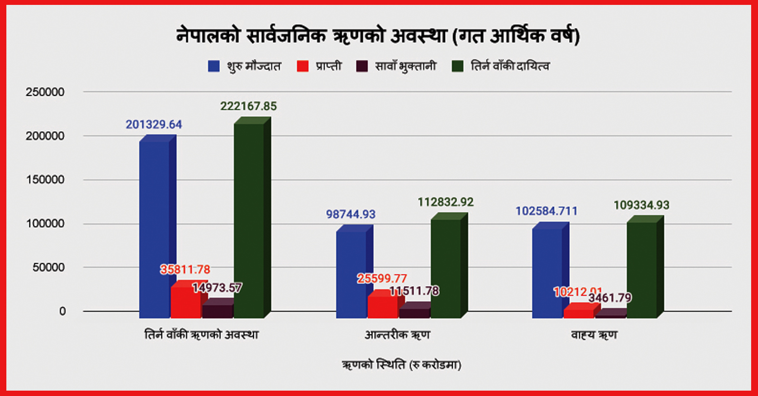 नेपालको सार्वजनिक ऋण २२ खर्ब २१ अर्ब नाघ्यो