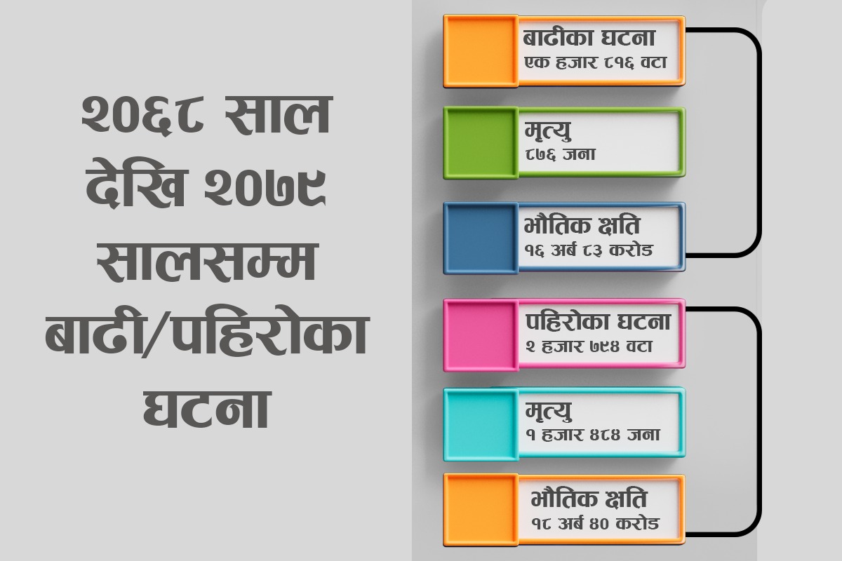 पहिराको जोखिम बढ्दै, बाढीको जोखिम घट्दै